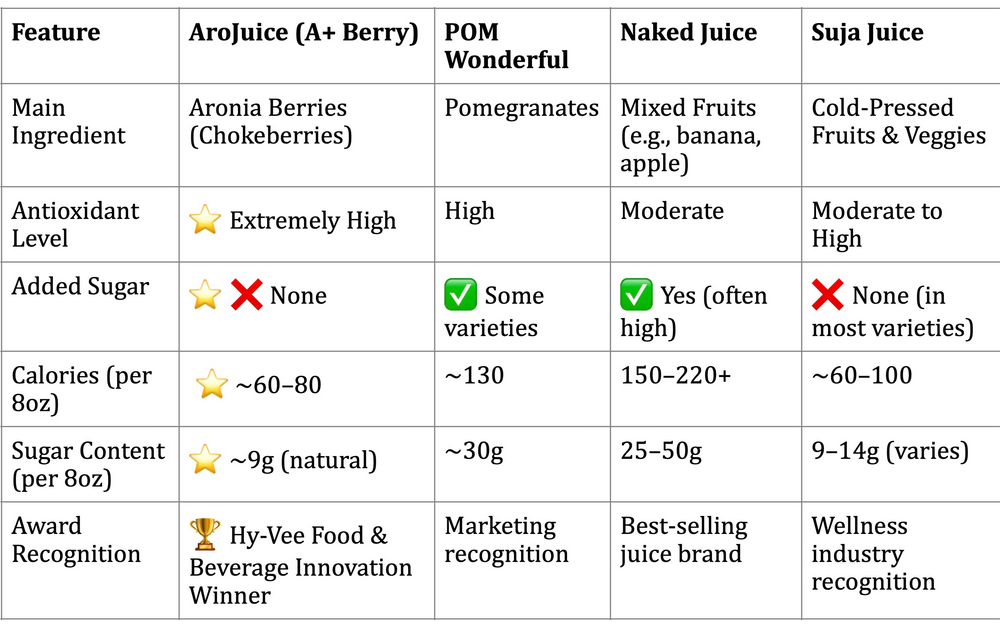 AroJuice - Best Tasting Aronia Juice, Best Antioxidant Juice. Best Fruit Juice for Family