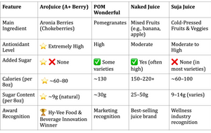 AroJuice - Best Tasting Aronia Juice, Best Antioxidant Juice. Best Fruit Juice for Family