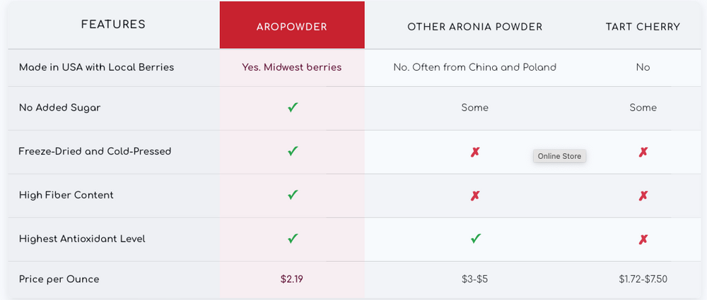 AroPowder - Freeze Dried Aronia Berry (Chokeberry) Powder